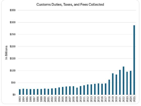 【让我们来看看近一年后关税政策的实施情况：2025年全年，美国国土安全部征收