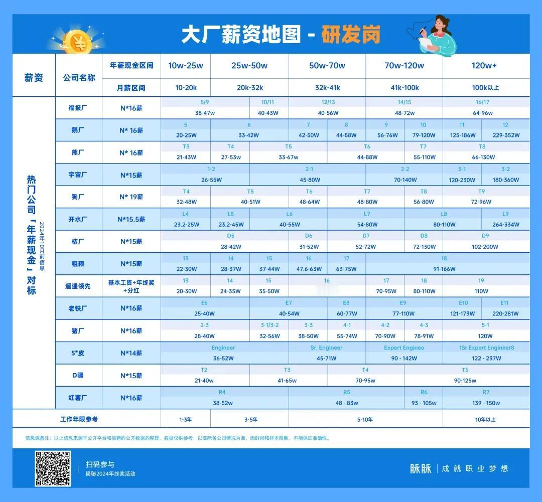 中国不怎么认识的大厂薪酬却遥遥领先，比如宇宙厂最高达360万元，一天能挣1万，鹅