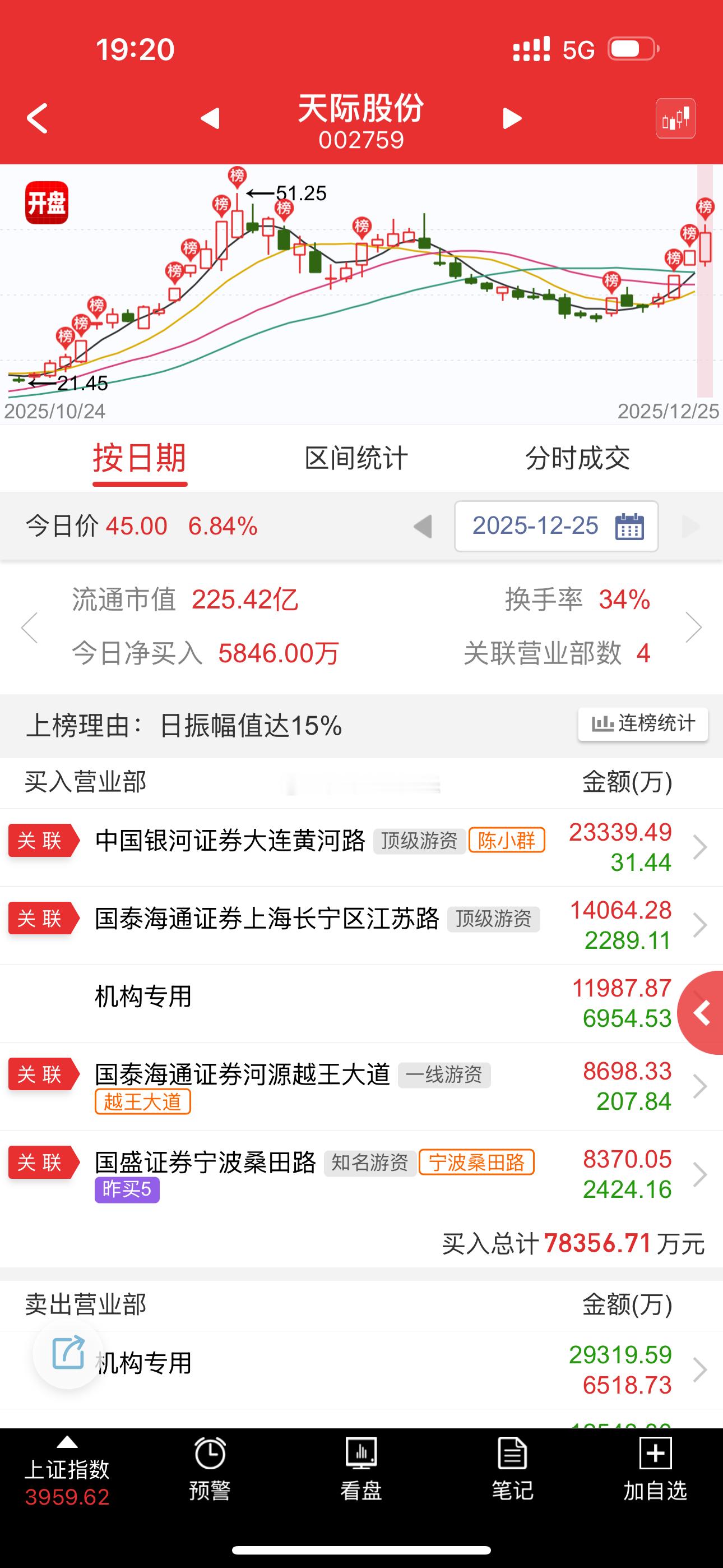 天际龙虎榜四大游资齐聚，原来陈小群来了买了两亿多～！