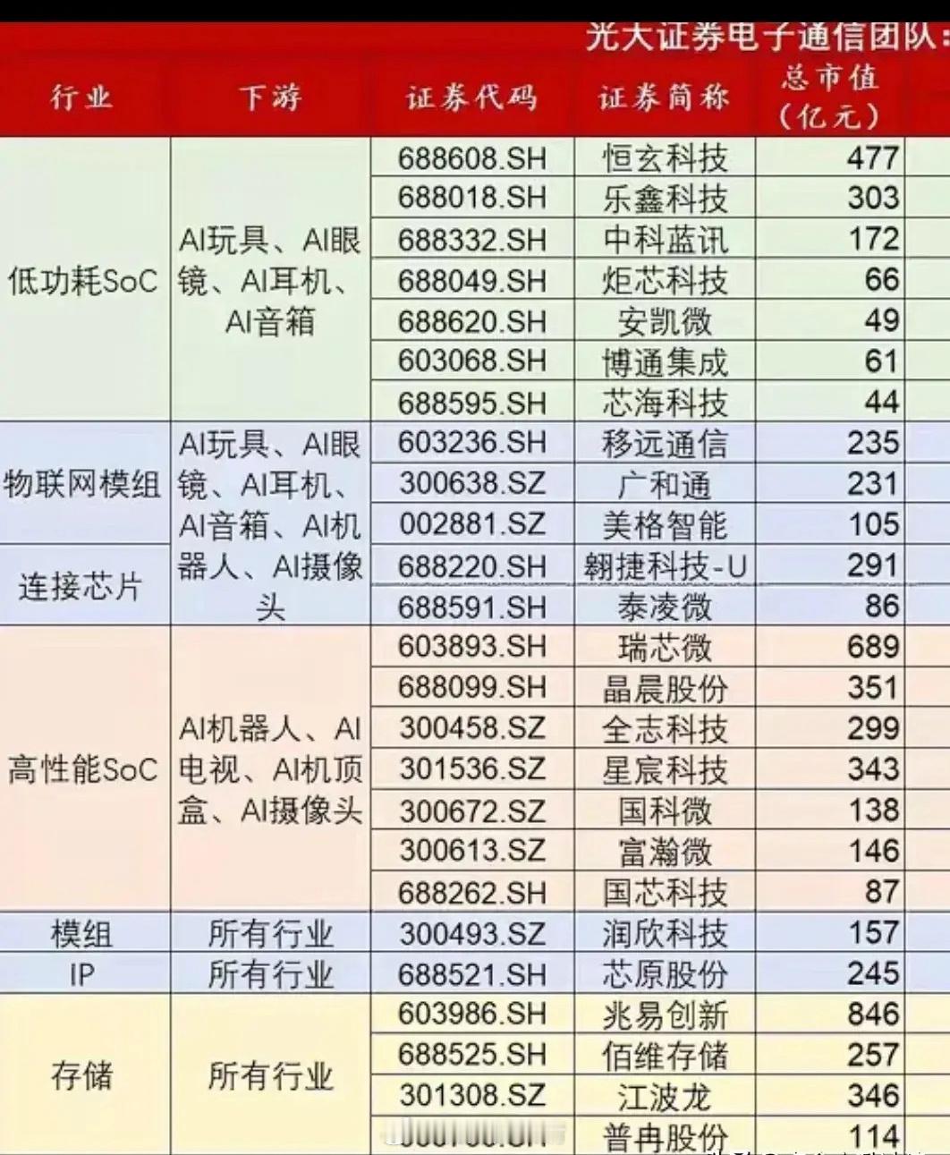 AI软件类没几个有确定性，而硬件是刚需，有业绩驱动，都在下图中。