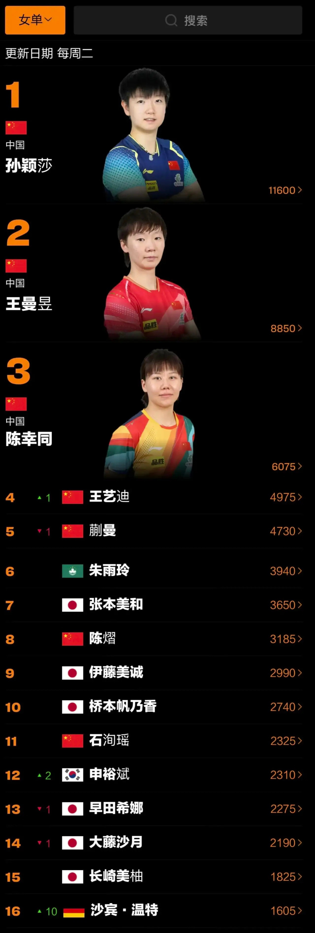 第45周女单世界排名（20251104期），孙颖莎第一，王曼昱第二，王艺迪第四！