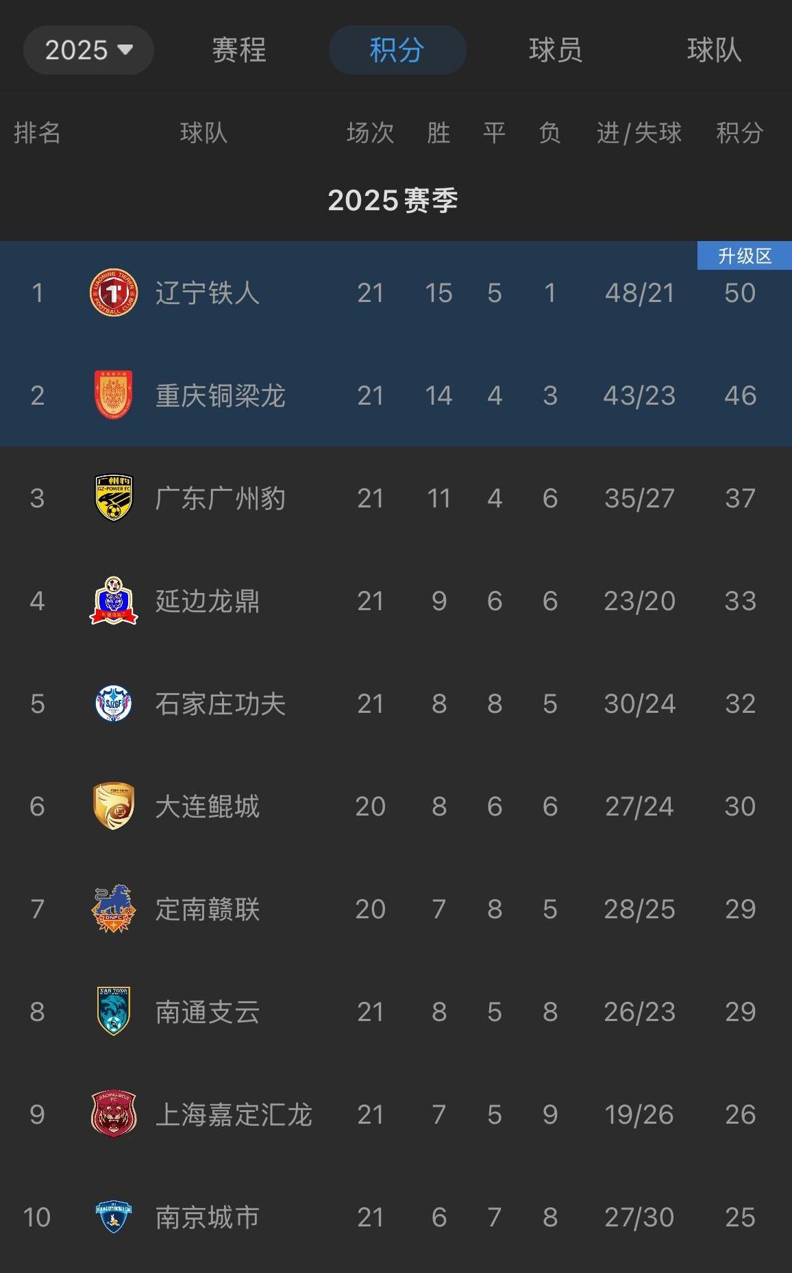 明年中超热闹了，中甲的辽宁和重庆要上来了，就是广州豹有点可惜了。你说年底会不会
