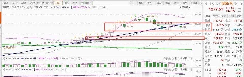 创新药板块的走势，现在比较纠结。如果要反弹，上面有20日线（趋势线）的压力。如果