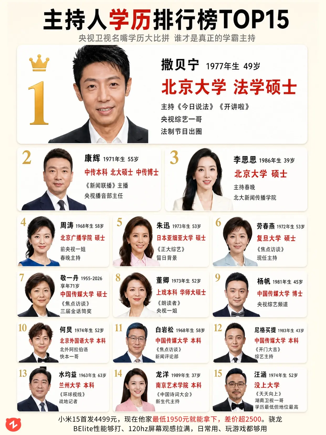 主持人学历TOP15：撒贝宁北大硕士登顶。