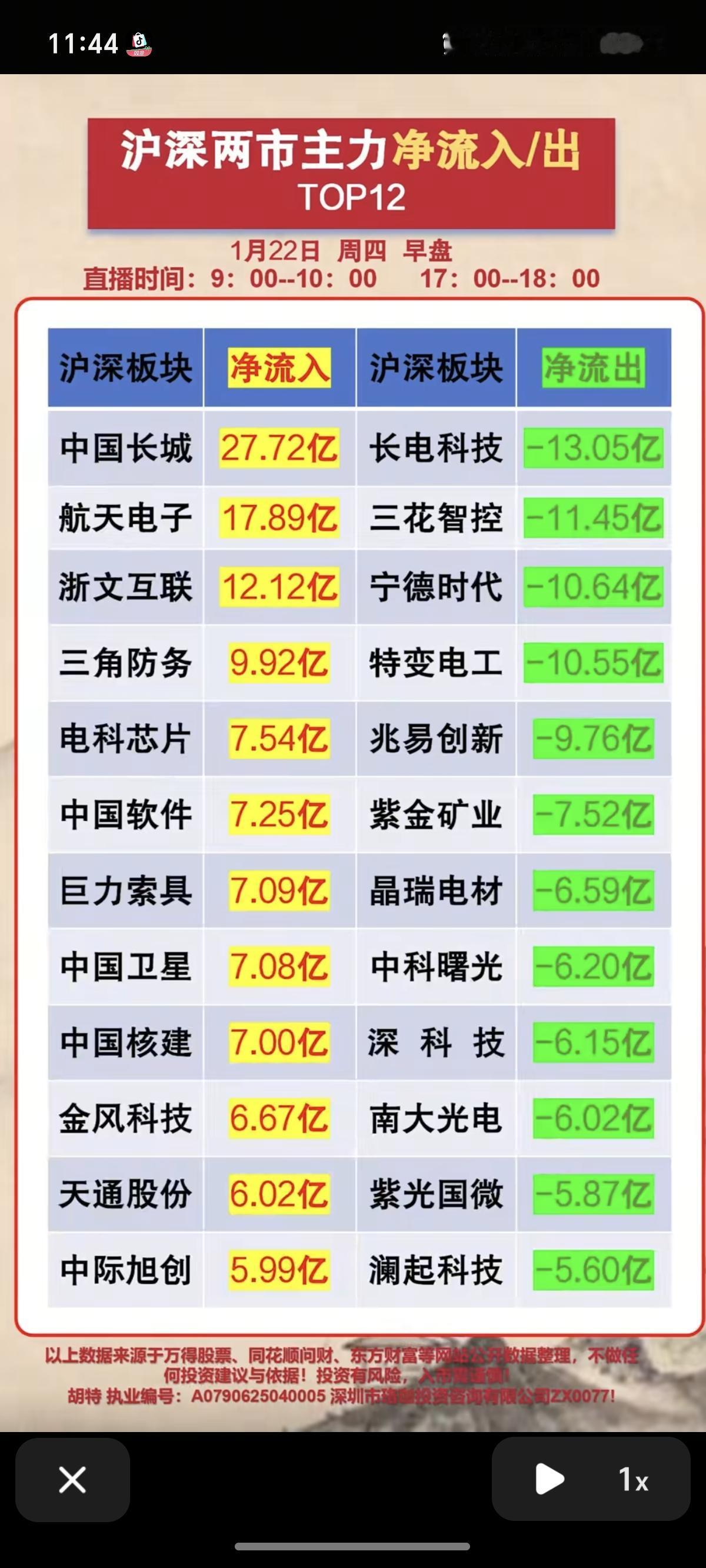 1.22周四人气榜+主力大资金抢筹榜！大资金抢筹热点：1.商业航