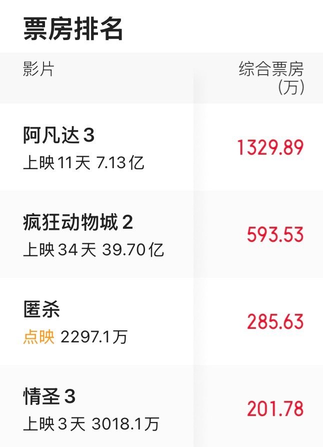 阿凡达37亿疯狂动物城2快40亿了像情圣这种片子现在已经骗不到钱了