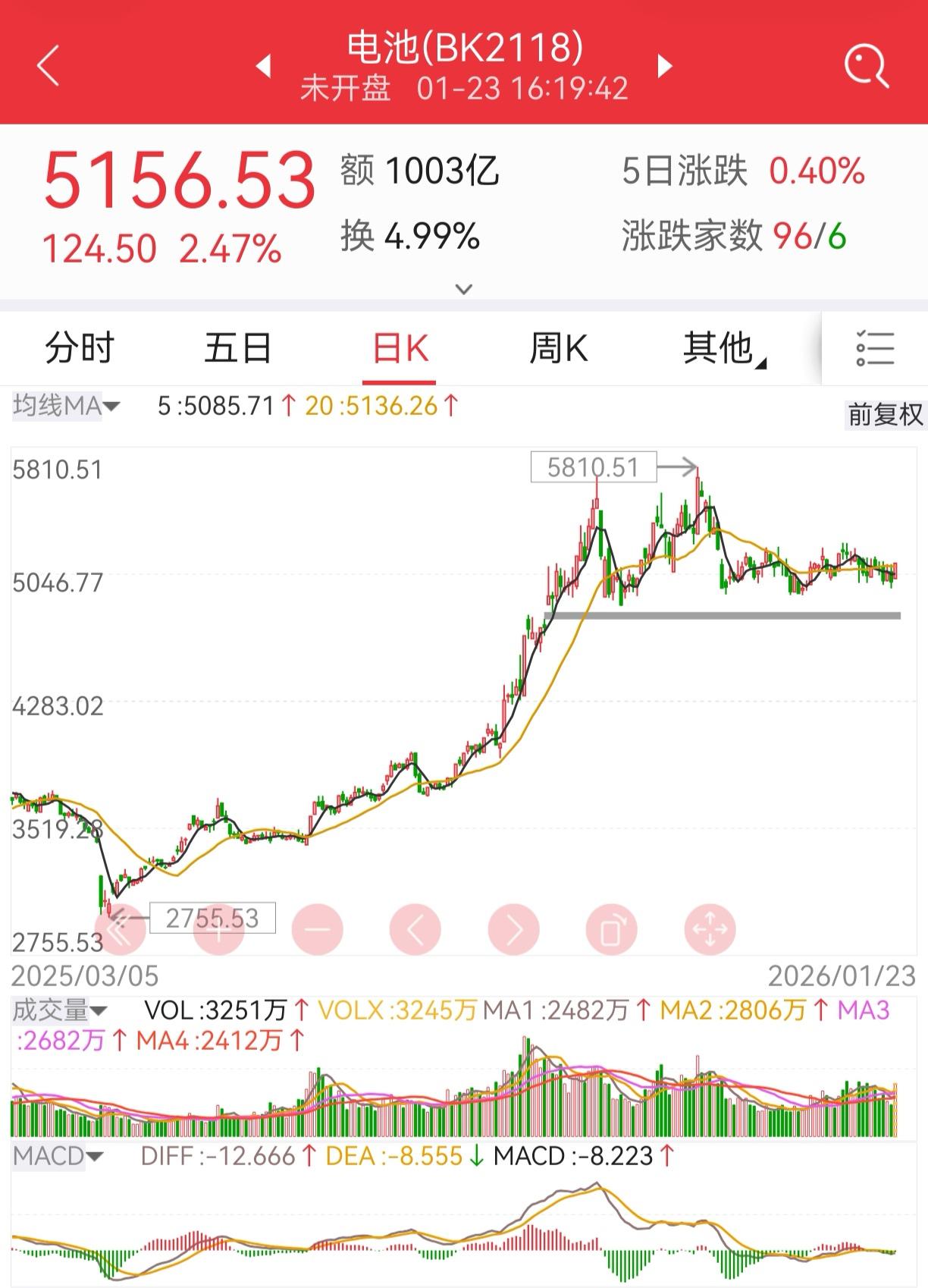板块跟踪：锂电池、创新药1、锂电池一个小的头肩底形态，调整比较充分。周五电池