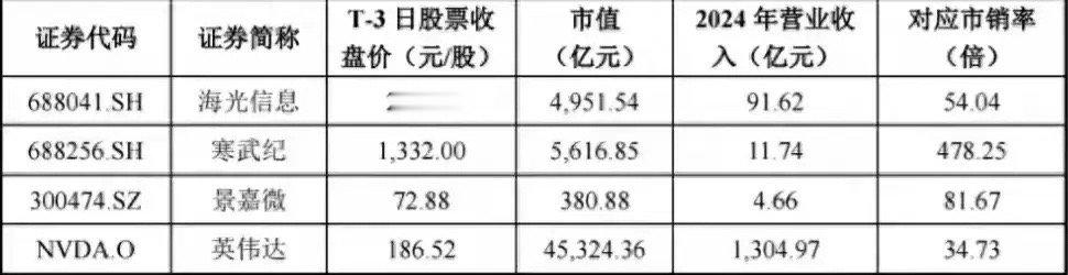 摩尔线程的发行估值是不是太高了？国产GPU第一股发行价出炉了，确认发行价为114