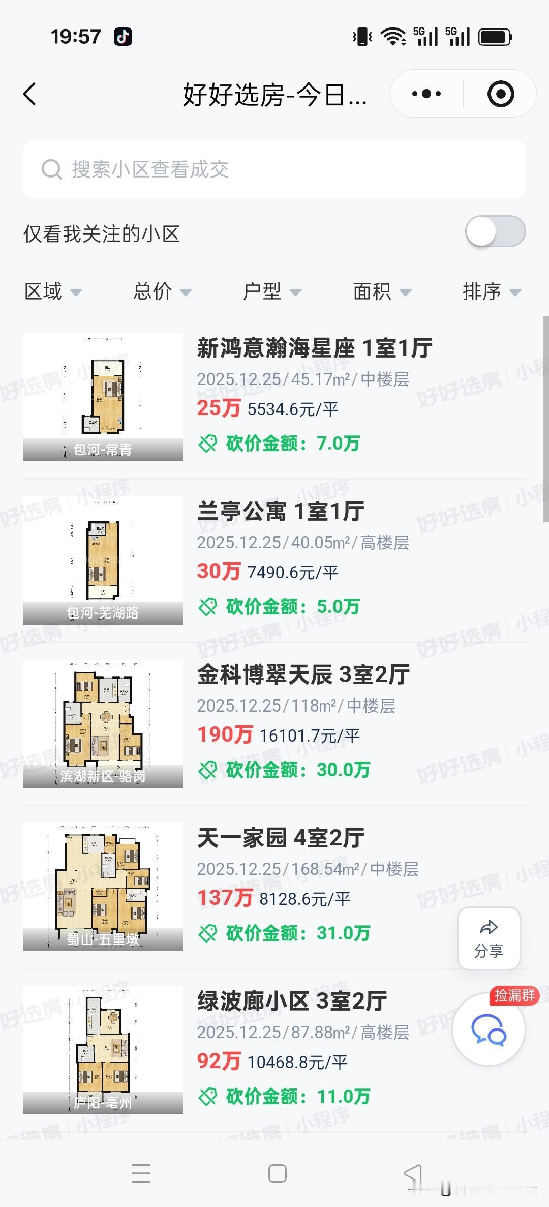 最近合肥二手房成交量的确不少，但是成交的都是几十万的房子居多。感觉现在有150