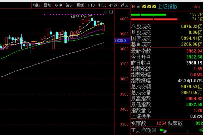 午盘，沪指涨0.05%报3962.04点，深成指跌0.15%报13155.62点