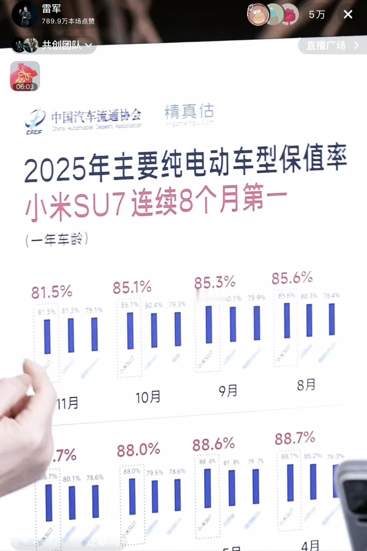 要不是雷军直播辟谣，估计大家还蒙在鼓里，小米SU7连续八个月保值率第一，比特斯拉