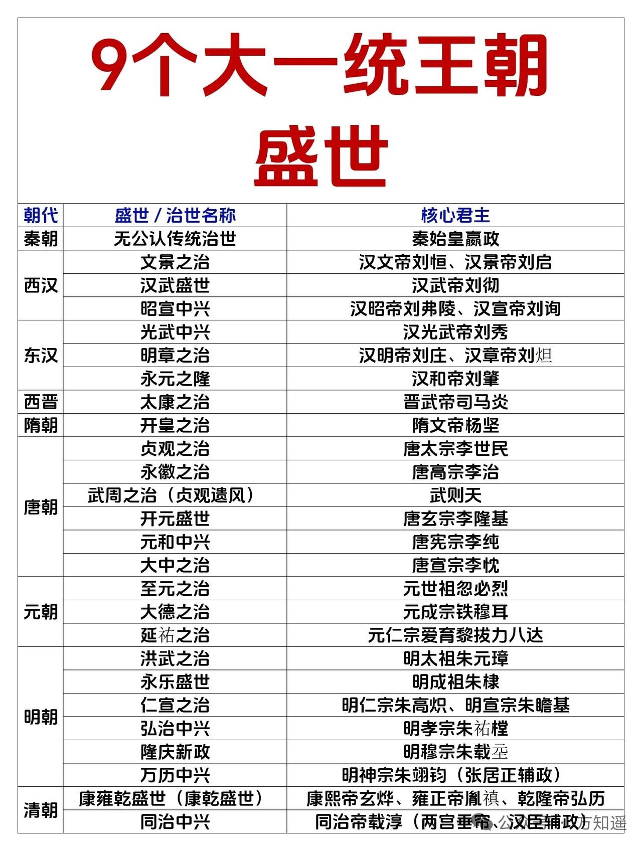中国历史上的9个大一统王朝，每一个都有其独特的辉煌。秦朝，秦始皇嬴政用十年统一