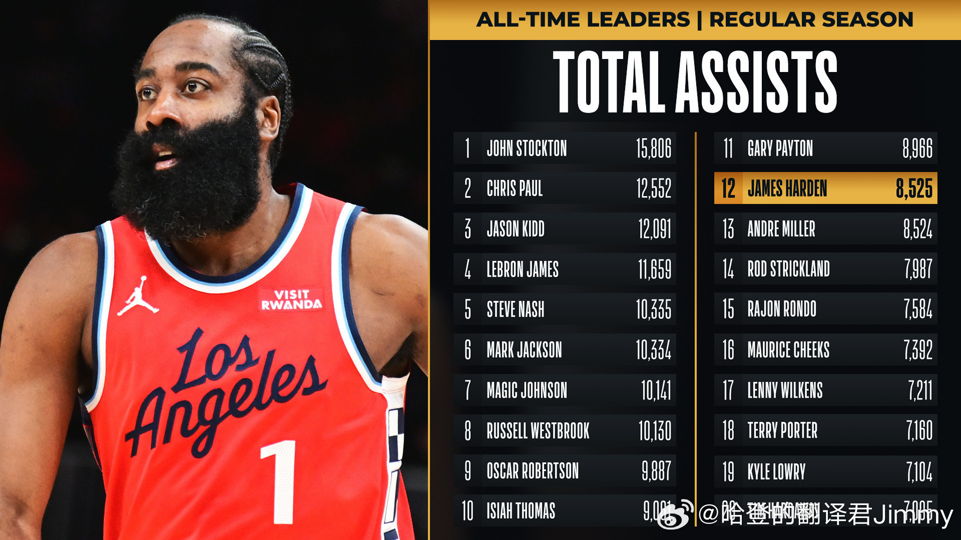 恭喜助攻数跃升至历史第12位！