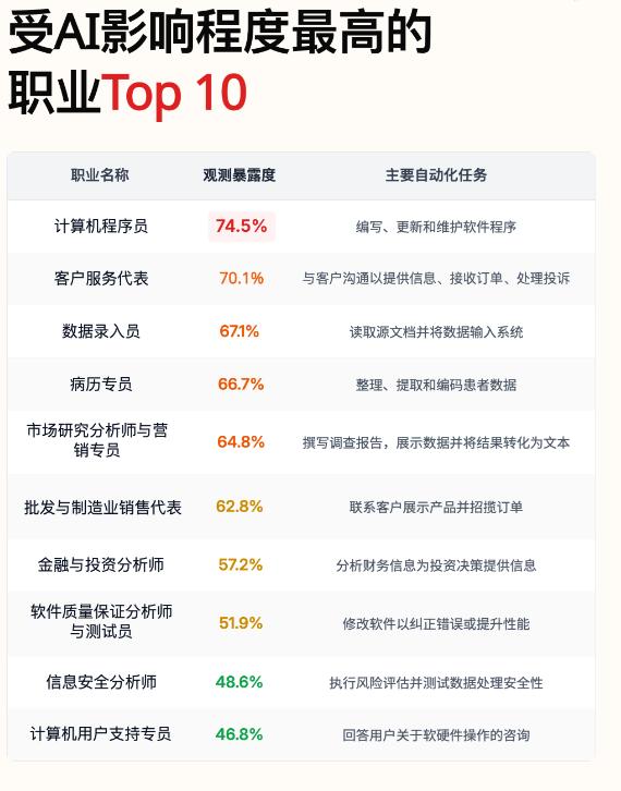 很多人现在选大学专业，开始担心一件事：这个专业还没毕业，岗位会不会先变了？这可