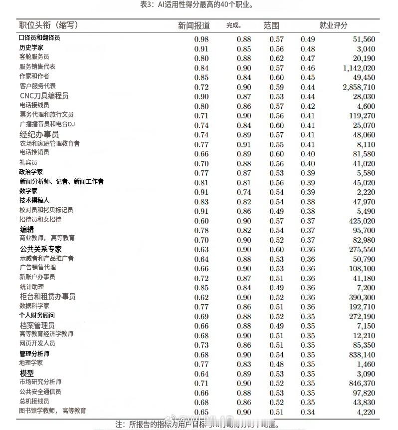 微软公布最容易被AI替代的前四十岗位，该榜单分析了美国用户在Copilot