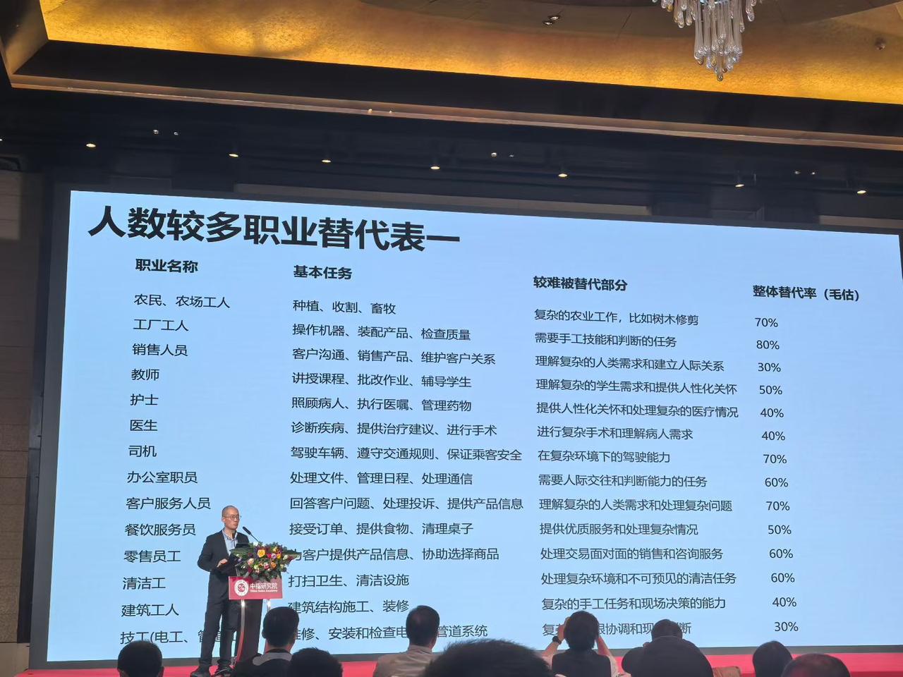 请看哪些职业最容易被Ai取代！？