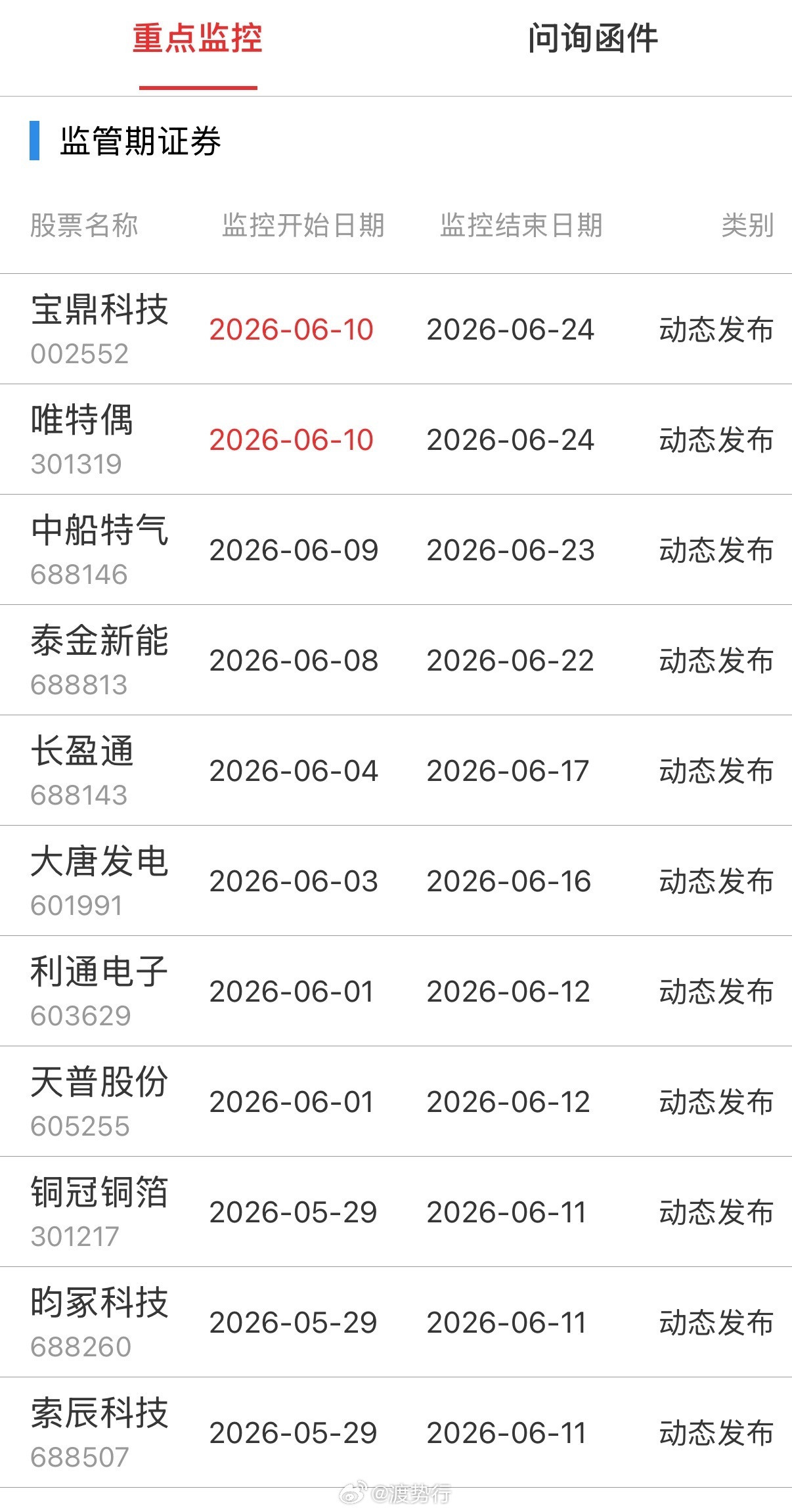 重点监控