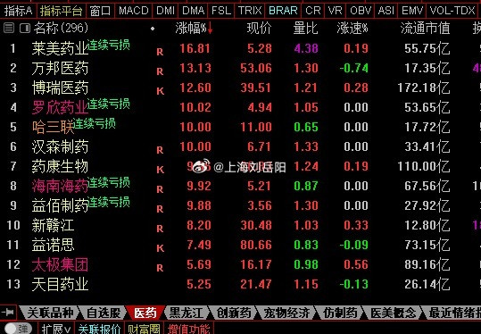 因为昨天太猛，所以感觉今明两天如果洗盘的话，防御板块再次启动，科技暂时...