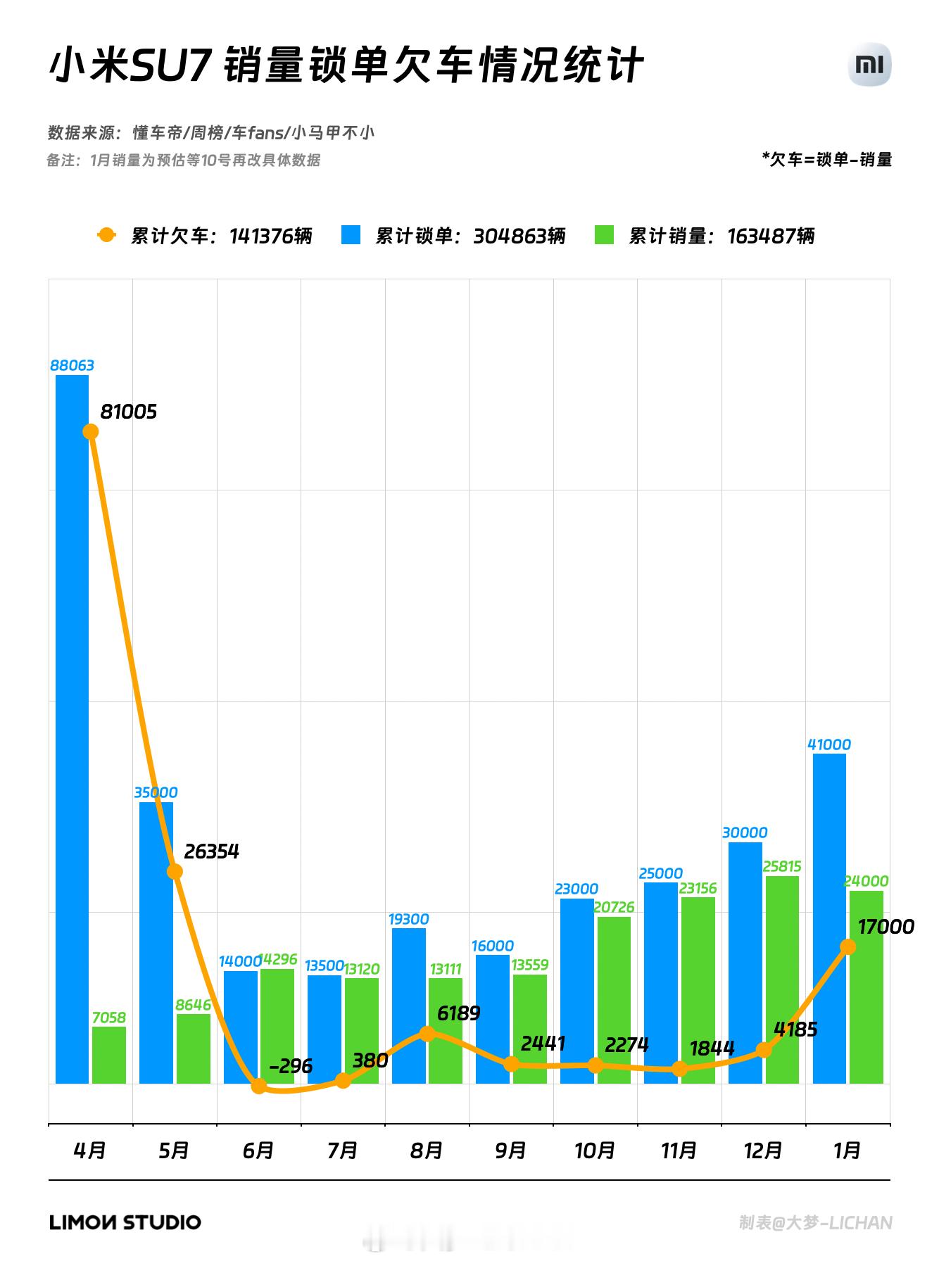 🌿太可怕了，没想到米子这边1月锁单直接干到了41k，这里面会有