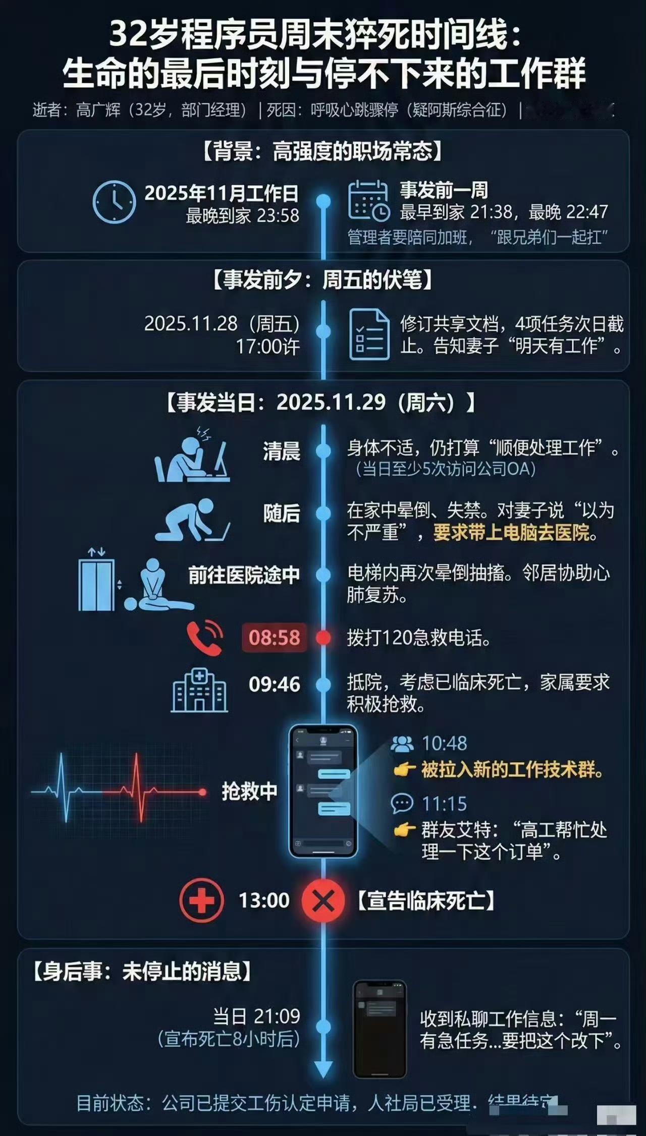 32岁程序员周末猝死时间线​​，唉，用不了多久，除了家人没有人会再记得他。想想