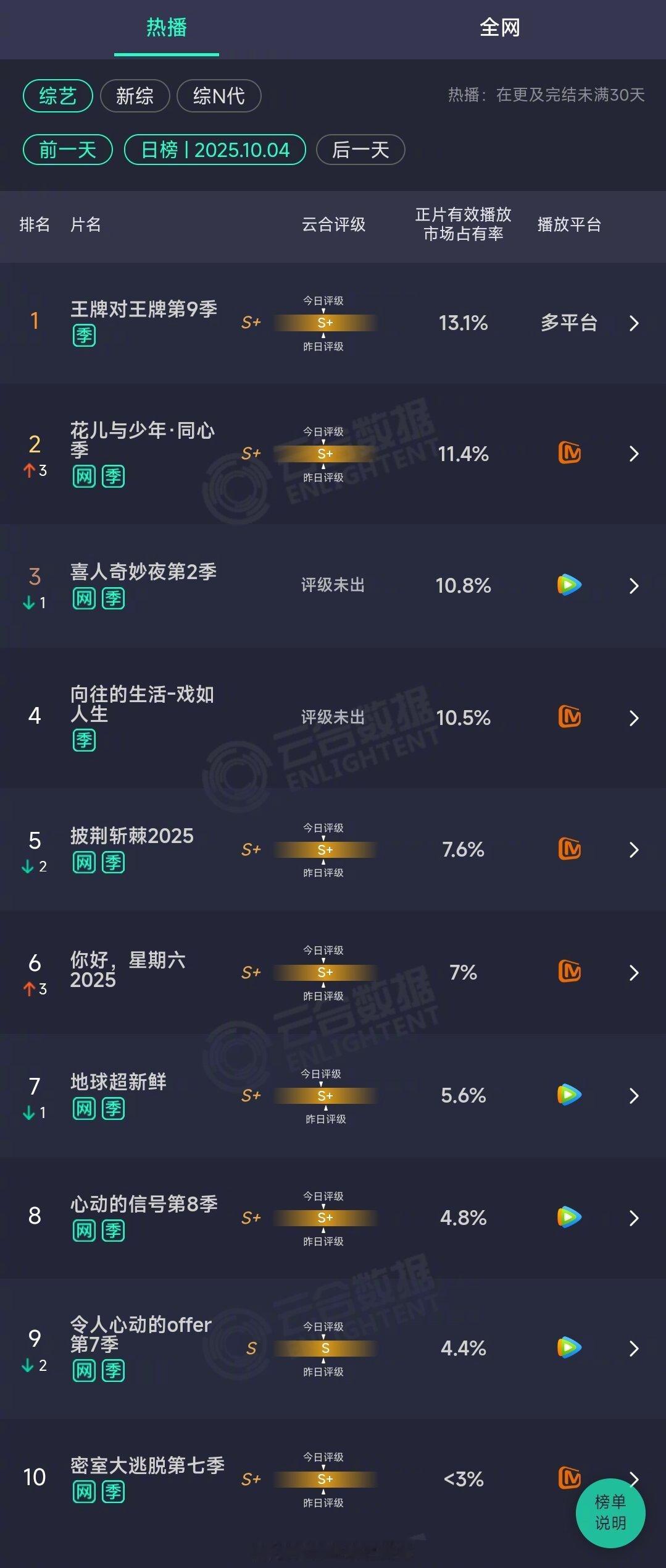 2025年10月04日云合综艺正片有效播放量市占率TOP101王牌对王牌第9季