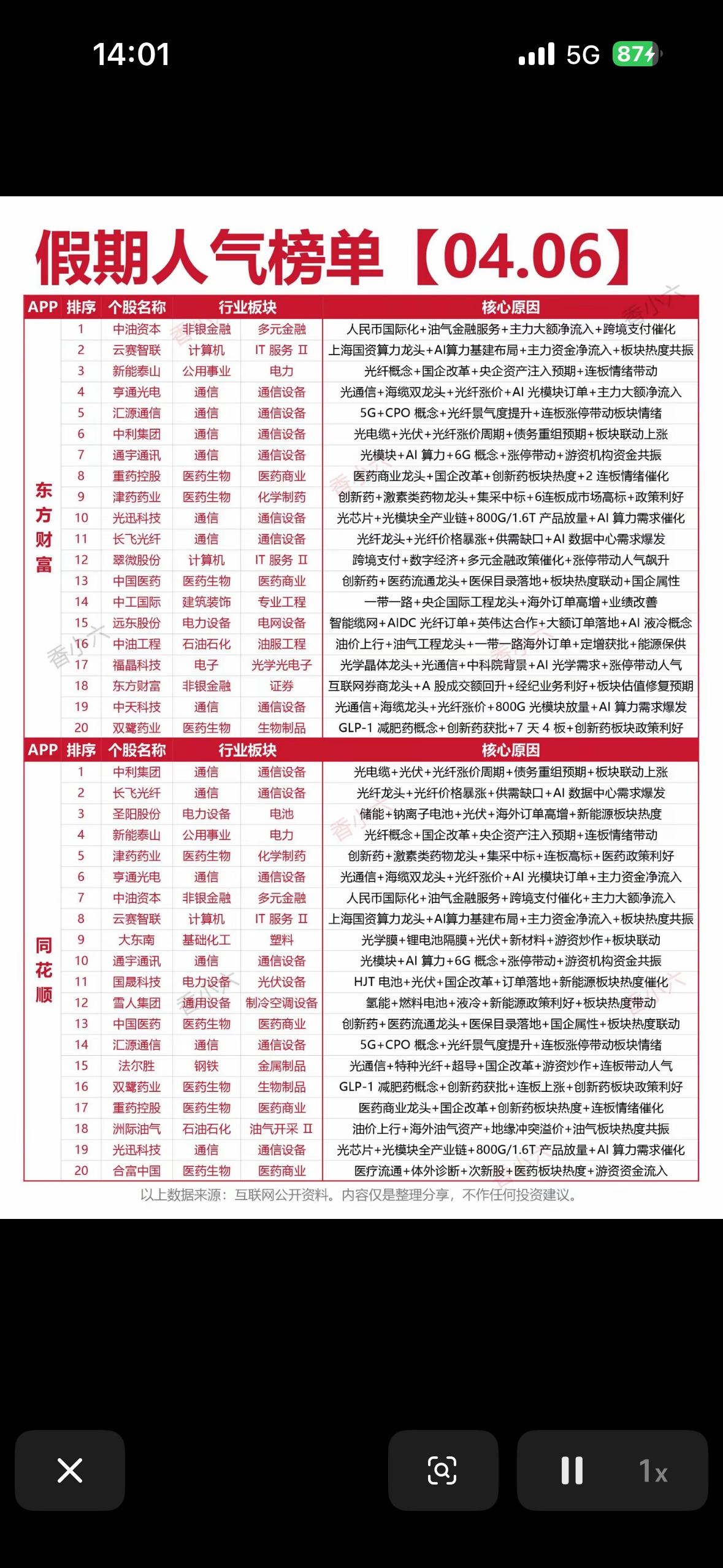 东方财富和同花顺两大平台在4月6日发布的假期人气股统计，它其实更能反映市场真实的