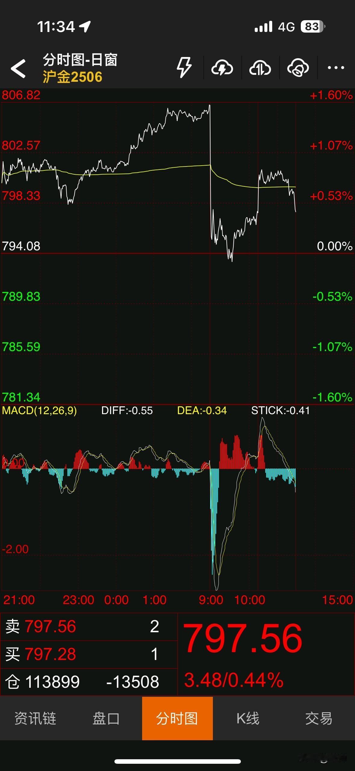 明知不会降息，为何不做空黄金？今晚美联储议息会议不降息预期接近100%，黄金还