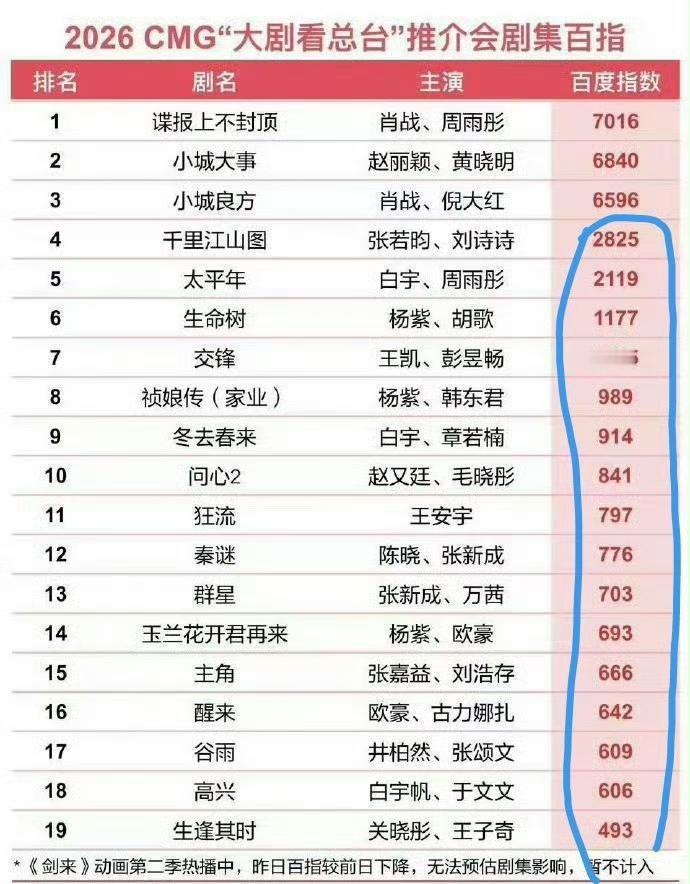 看不懂，从第四名开始，怎么会断层到这么严重？