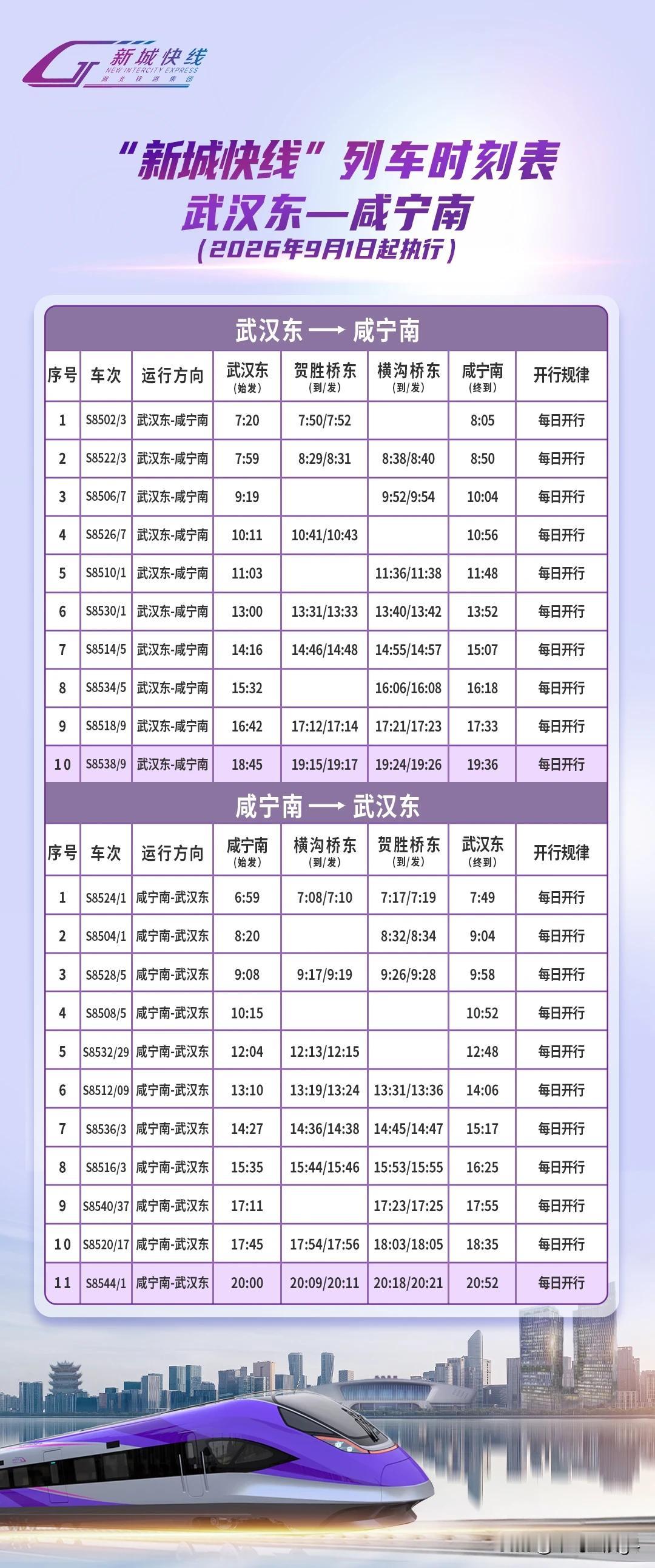 9月1号起，武汉东至咸宁南增开一对新城快线S字头列车，末班车延后武汉都市圈的