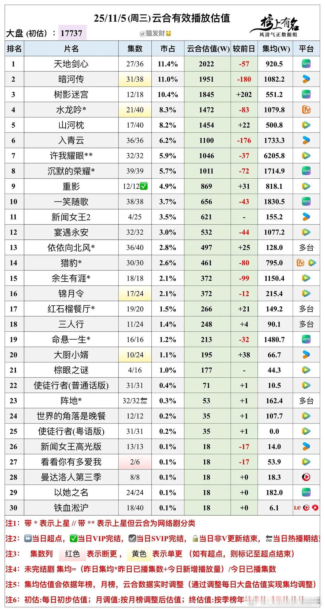 11.5云合播放量估值，大盘17737w🌴豆瓣榜上有名小组管理员：猫发财新闻女
