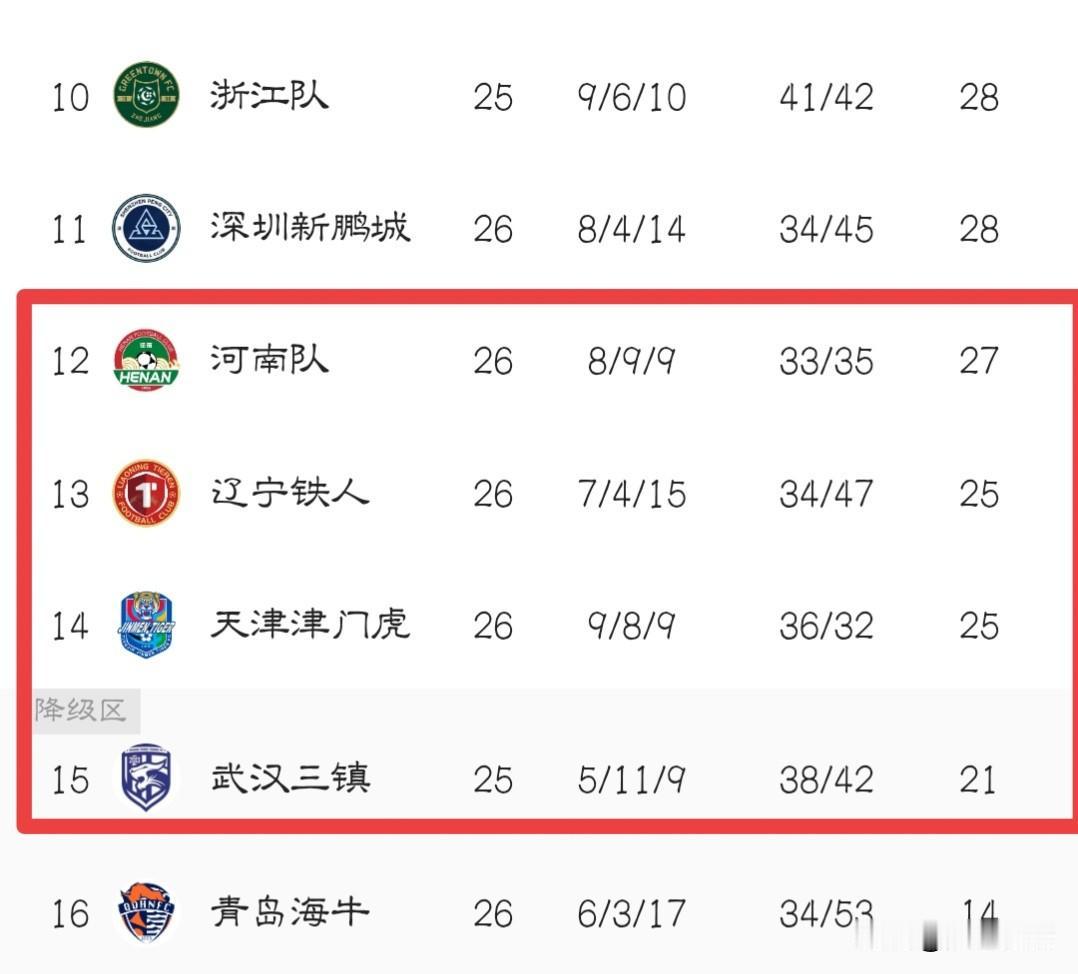 中超七大保级队主教练实力排名——1、里斯蒂奇（3分）虽然还有理论保级的可能，