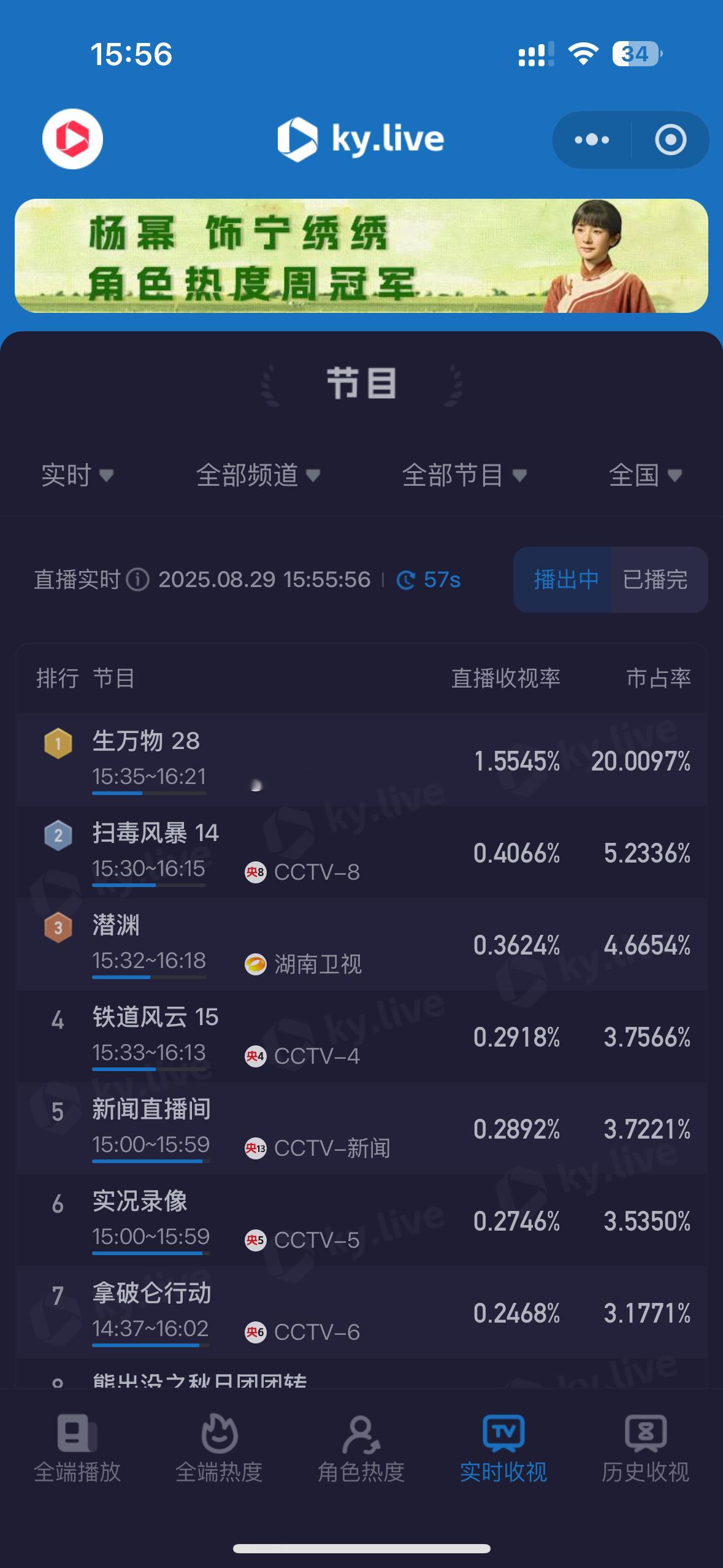 杨幂生万物央一下午1.5轮的收视酷云实时1.55，突破20%的市占，这几天的