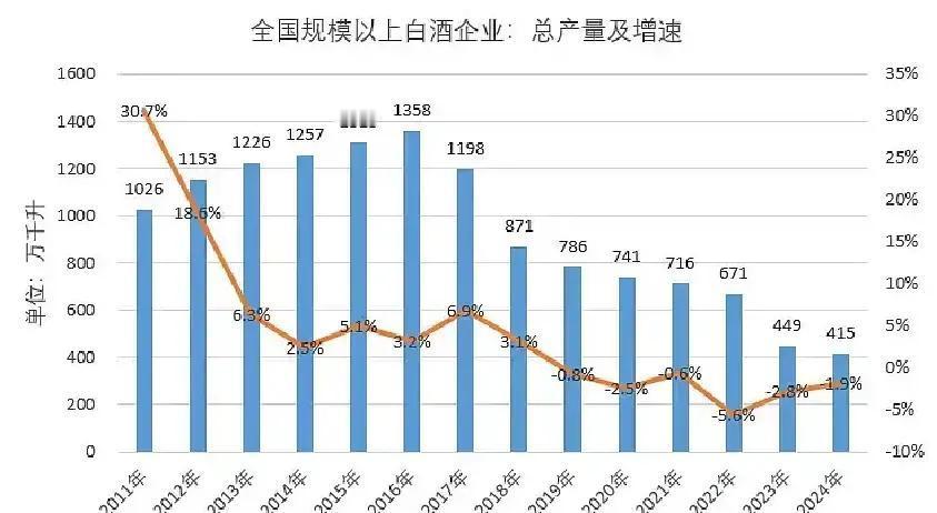 最近跟朋友聊，一提到白酒，大家都有点唉声叹气。说这行业不行了，销量跌得太厉害，连