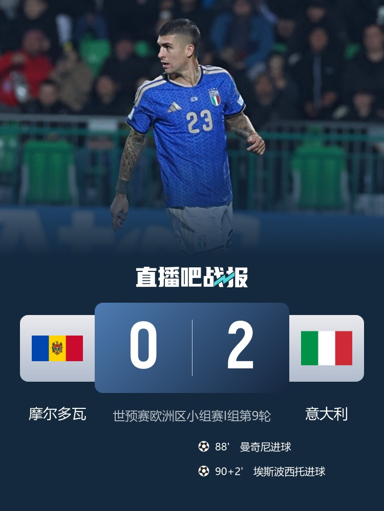 意大利2-0摩尔多瓦直接出线希望渺茫 意大利4分钟2球&末轮战挪威
