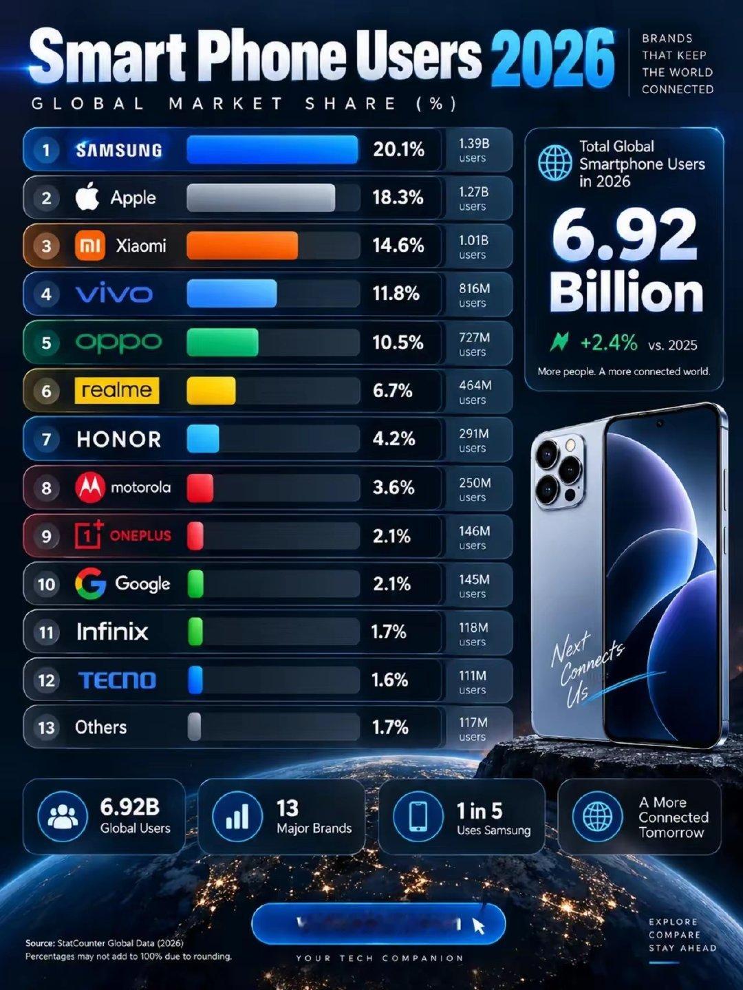 2026年，全球有69.2亿人使用智能手机。​主要品牌：​三星—20.1%​苹果—18.3%​小米—