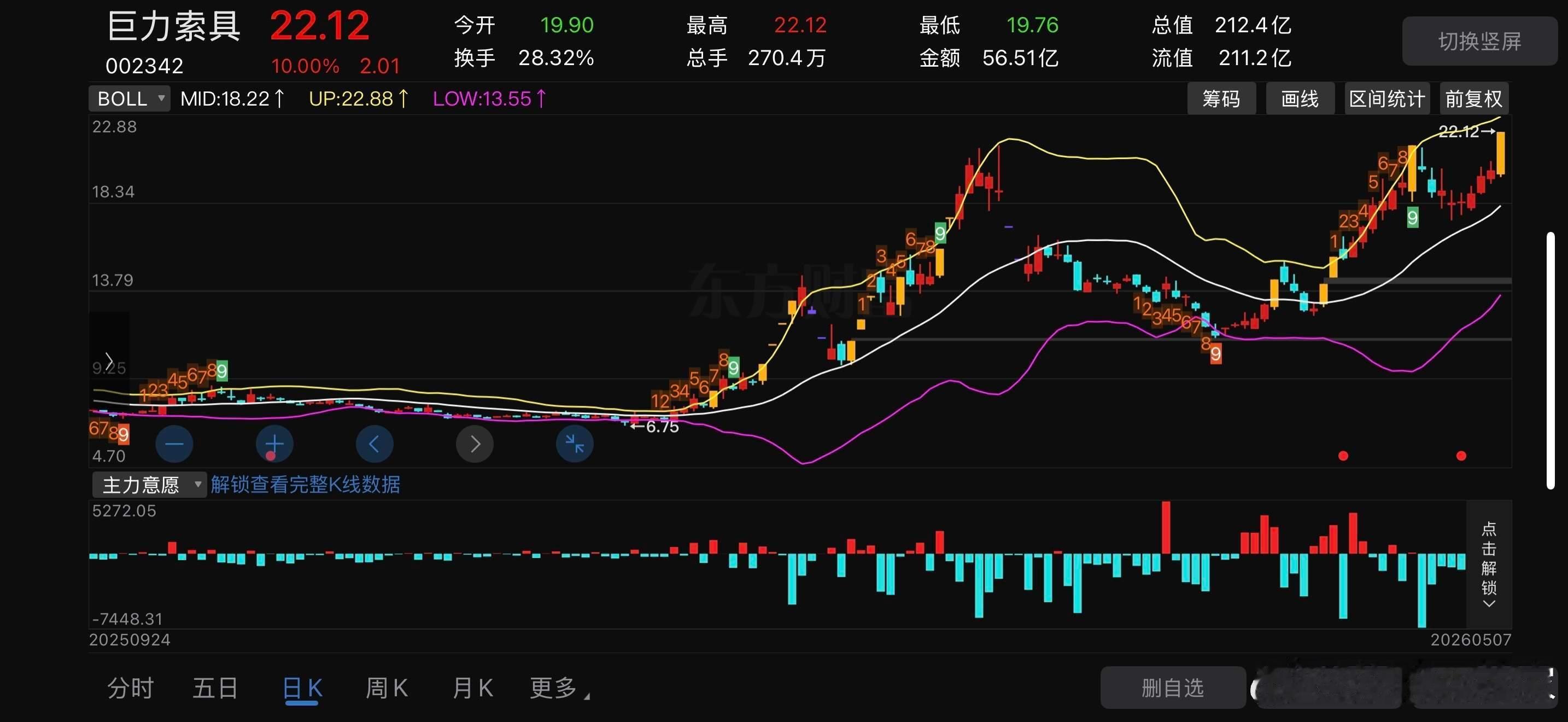 巨力索具002342📈T+1涨幅11.66%，今日涨停