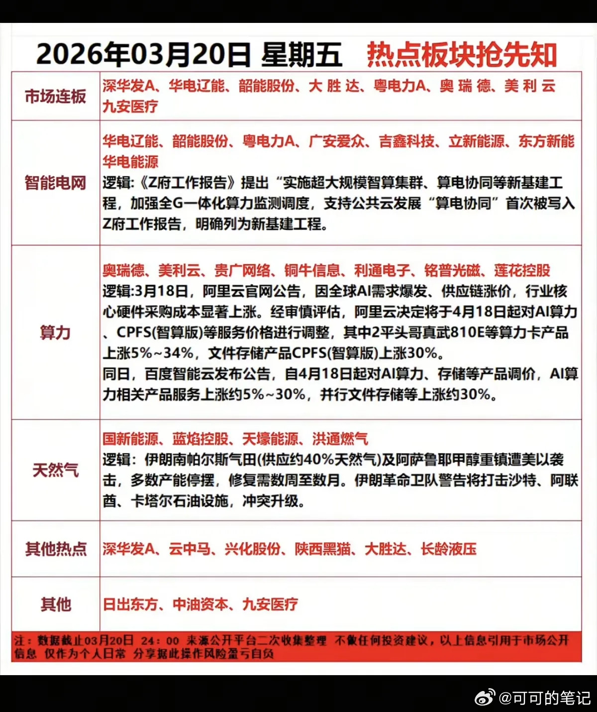 3.20周五市场热点方向+投资逻辑！1.智能电网2.算力租赁、算电协同3.天