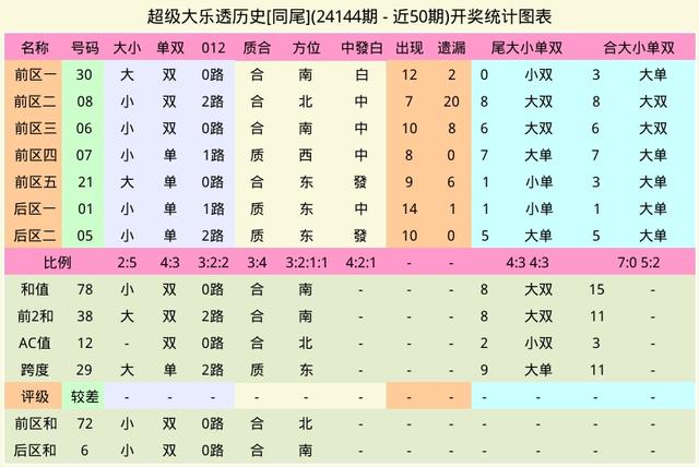 超级大乐透周三25004期, 同尾近10期开奖结果AI统计定位分析推荐