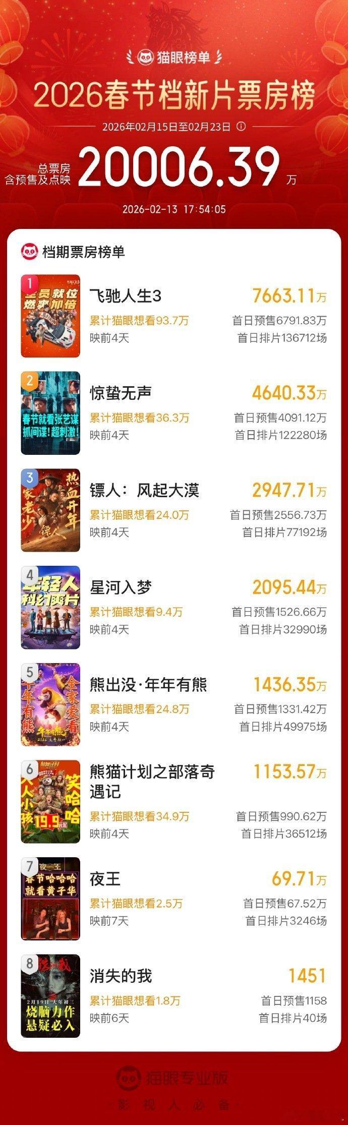恭喜2026年春节档票房预售破2亿