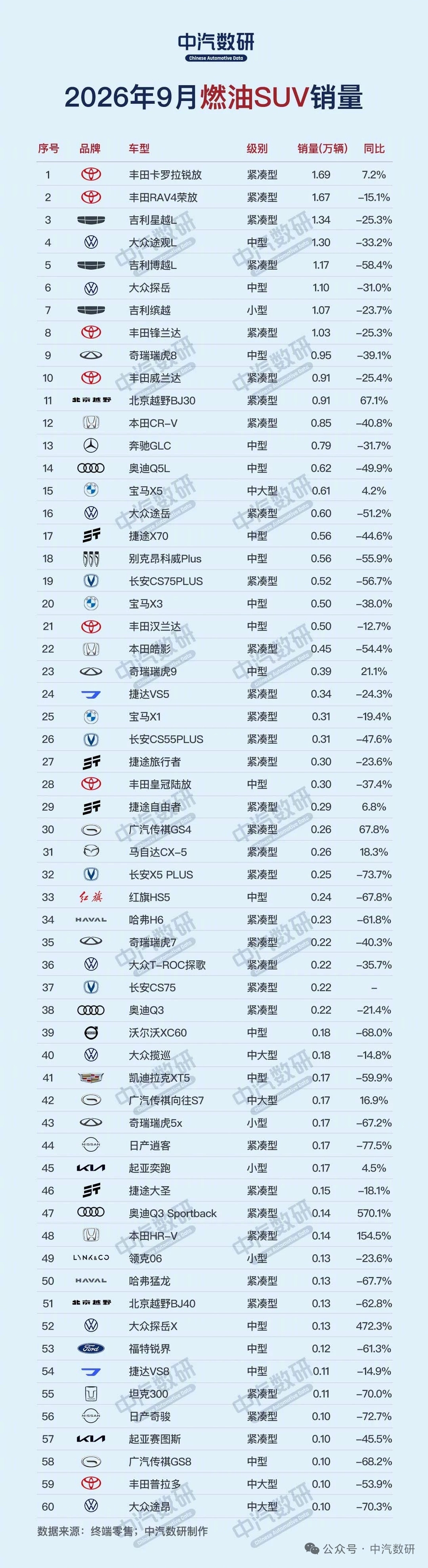 9月份，燃油SUV的销量，超过20款车型同比腰斩。(中汽数研)​​​