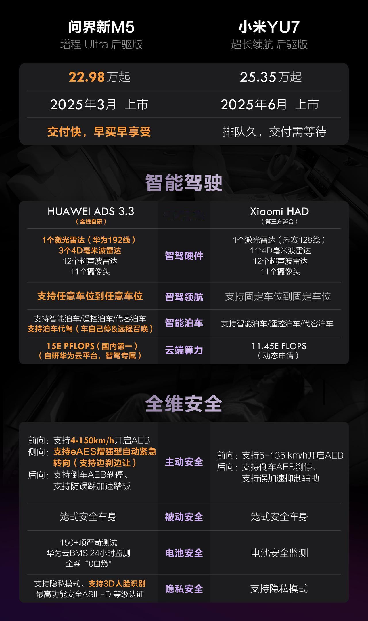 华为手机用户预算20多万买车还是选问界新M5Ultra比较合适，我原本在小米Y