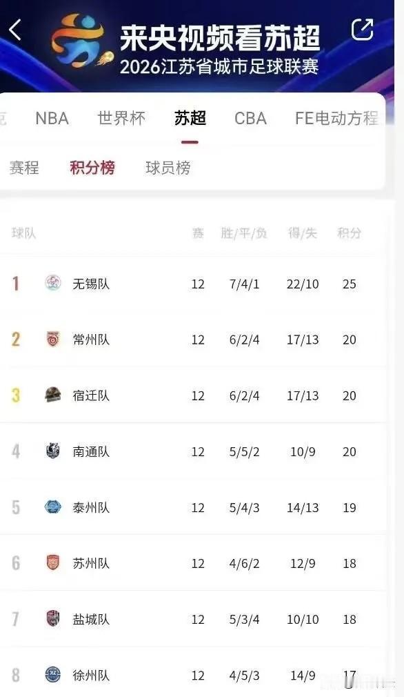 苏超没有出现奇迹！南京队还是被淘汰了，其实从输给扬州队基本上就没有希望了！去
