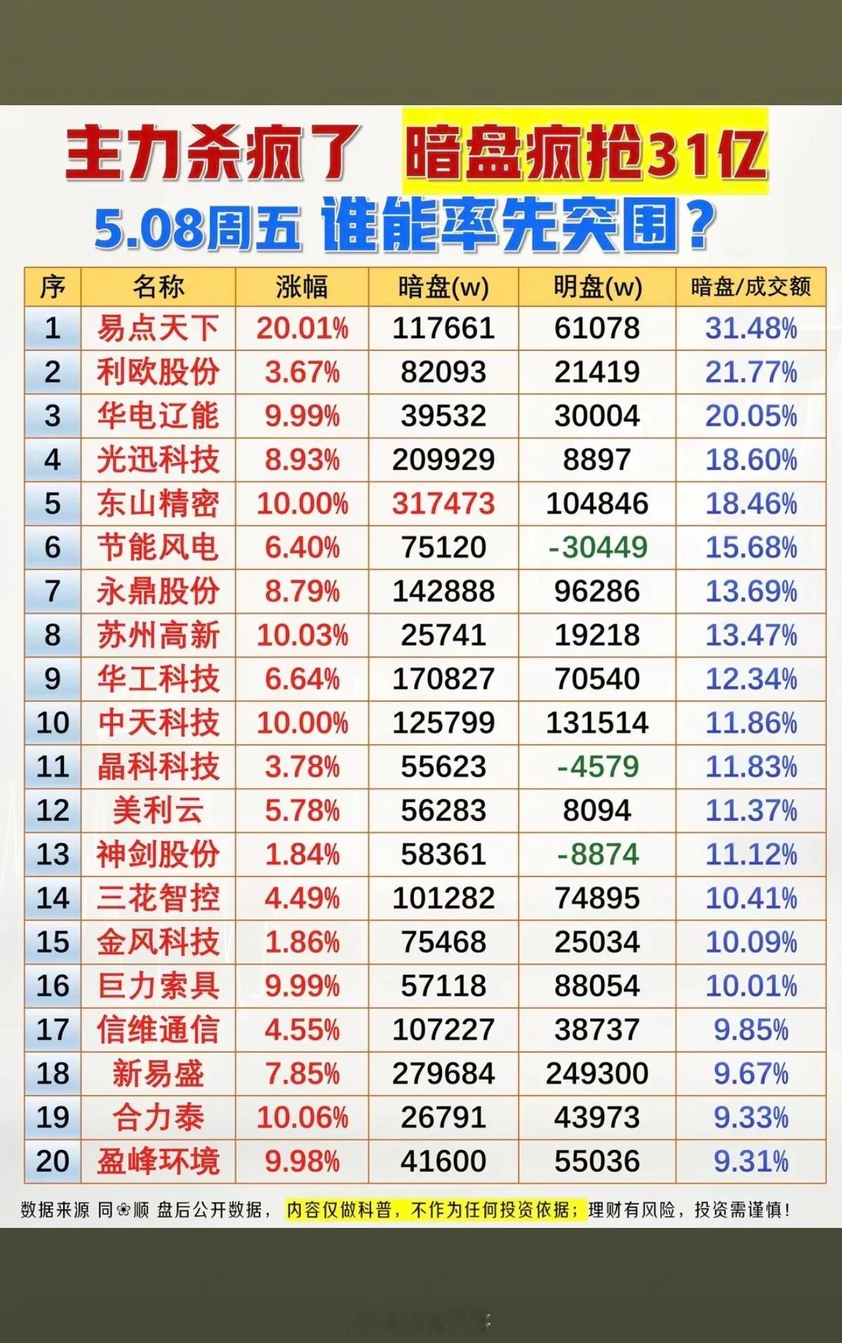 5.7周四全天主力偷偷扫货暗盘数据榜!1.算力租赁2.芯片半导体3.电池