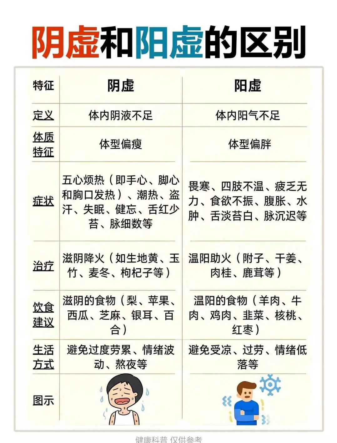 中医体质科普：一张图看懂阴虚与阳虚的区别