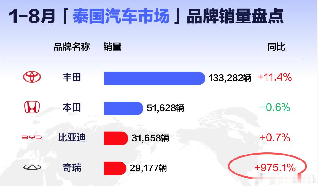 好消息，奇瑞在泰国市场发力了！坏消息，比亚迪、长城、吉利等国产车企，在泰国要被奇