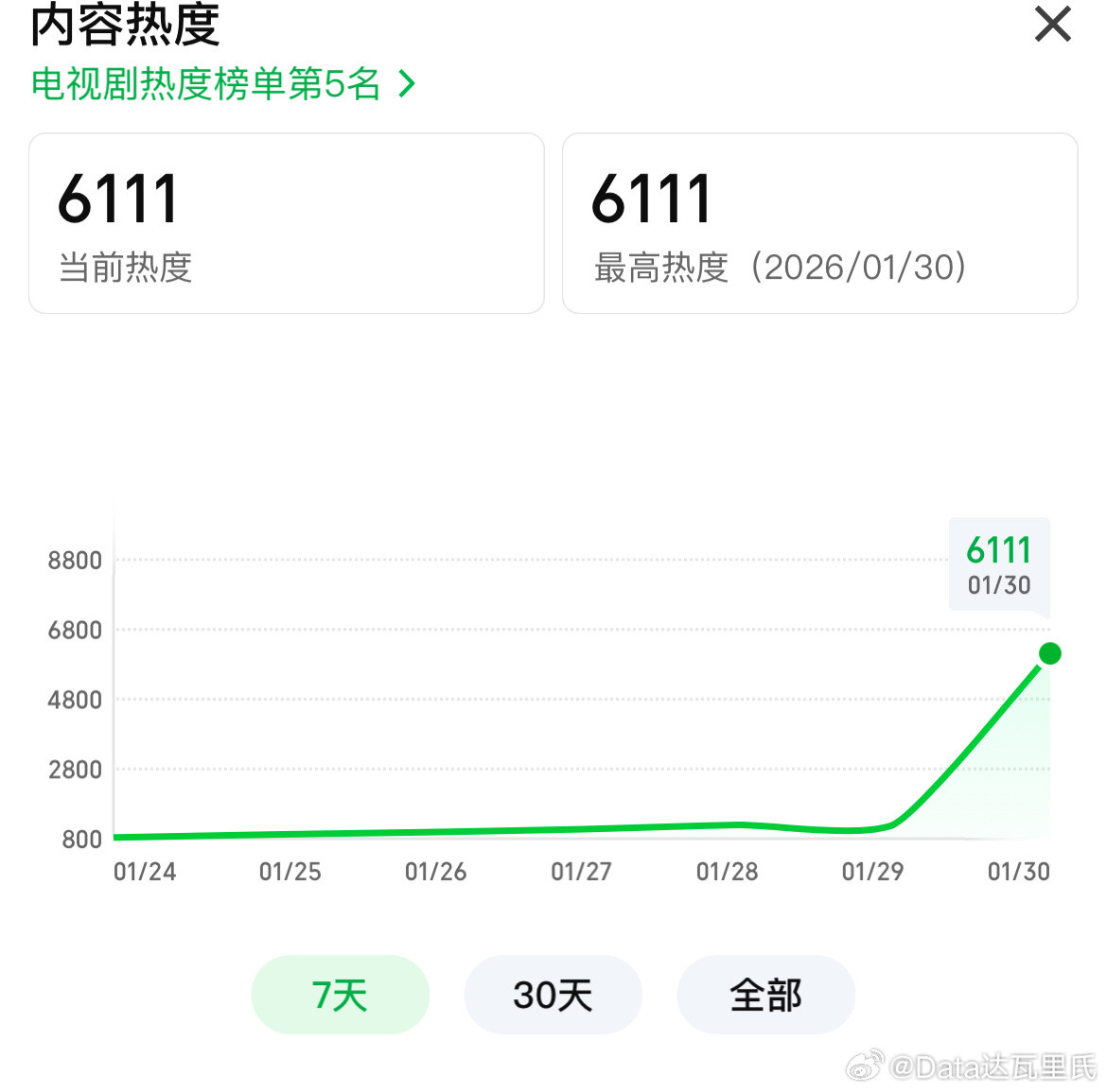生命树收视登顶✔️每日都yx登顶，然后央八集均倒数就更好玩了生命树1-2集首日酷