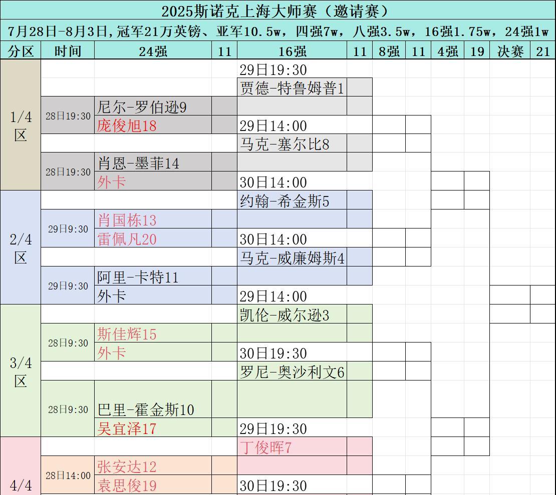 2025斯诺克上海大师赛（邀请赛）赛程安排！中国选手、世锦赛冠军作为2号种子参