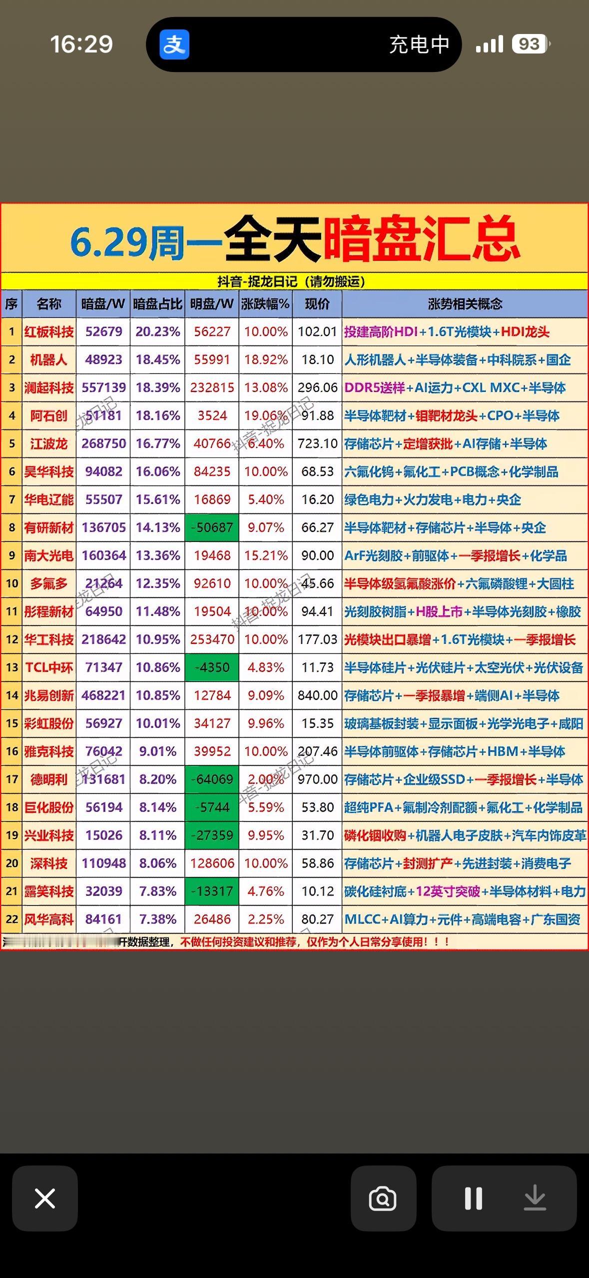6.29周一暗盘汇总📈📊股票投资必看！6月29日周一的暗盘情况可太