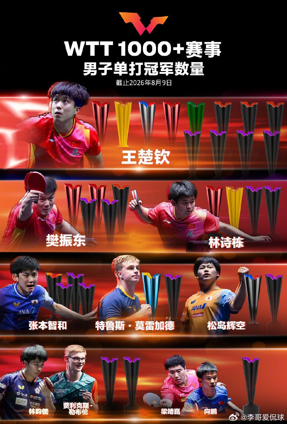 即便阔别WTT赛场许久，樊振东依旧手握5座顶级赛事冠军稳居男单第二位...