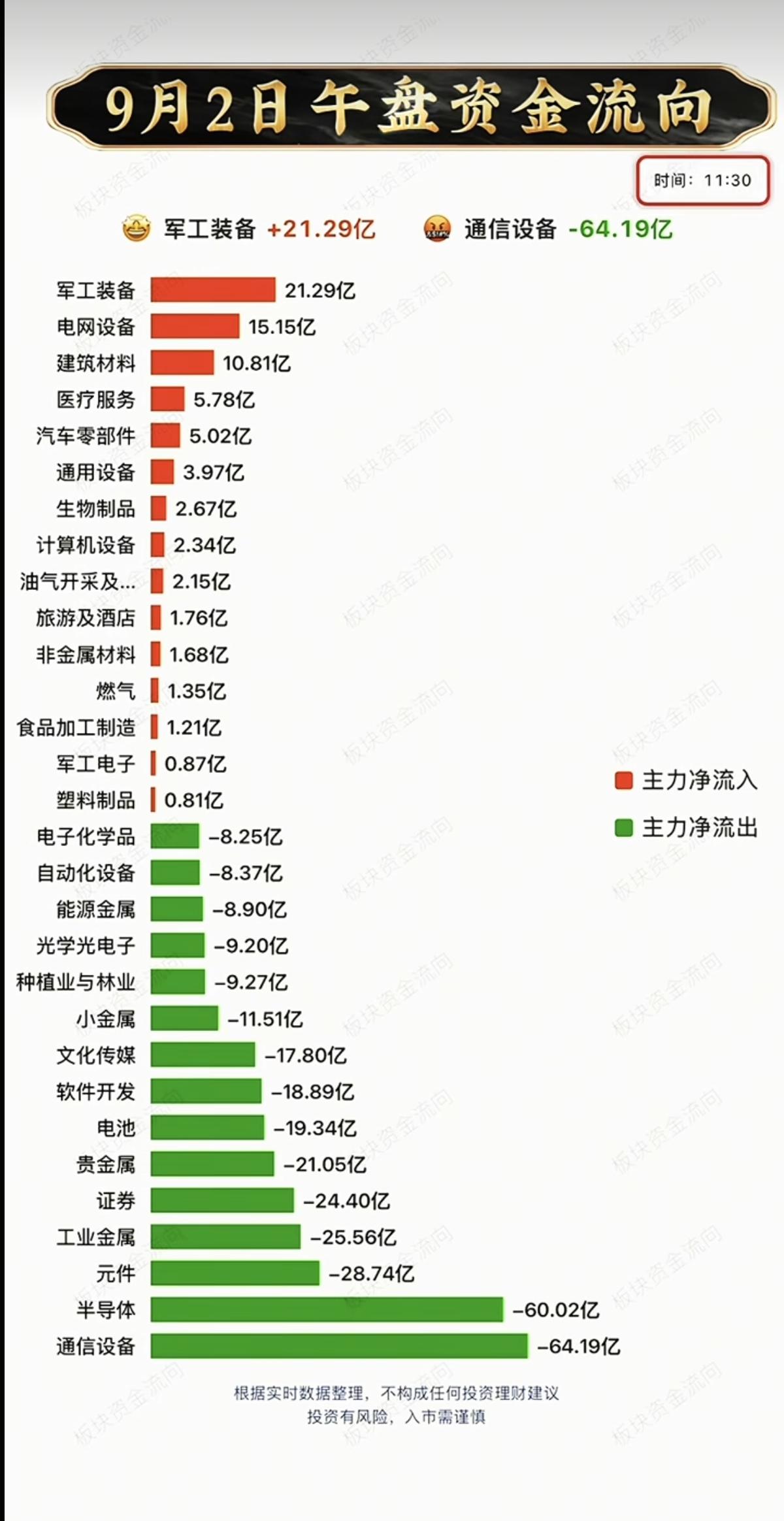 9.02周三主力大资金：分时流向监测图！资金抢筹板块：军工装备，电网